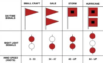 Storm Warning Flag and Light Diagram