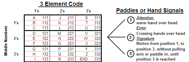 Three Element Code